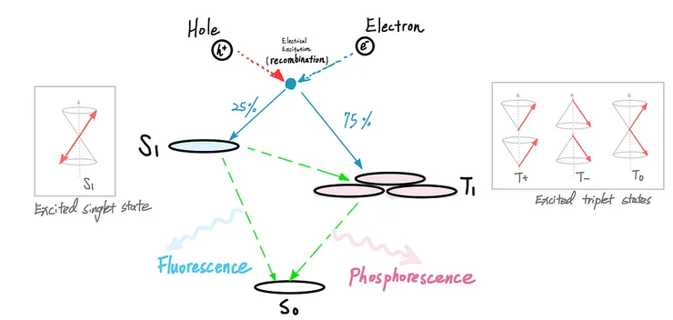 圖三、電子電洞復合到發光的途徑。