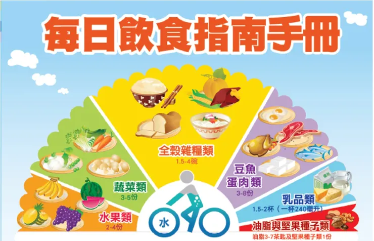 圖片來源：https://www.hpa.gov.tw/Pages/EBook.aspx?nodeid=1208