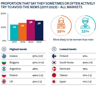 有時或經常主動迴避新聞的比例（2017-2023）- 所有市場     製表/ Reuters Institute