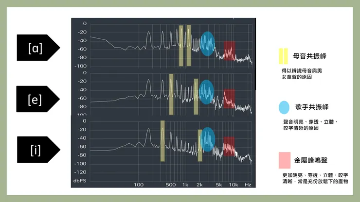 [e]、[i]的母音發聲姿態有助於鼻腔共鳴的音色感受