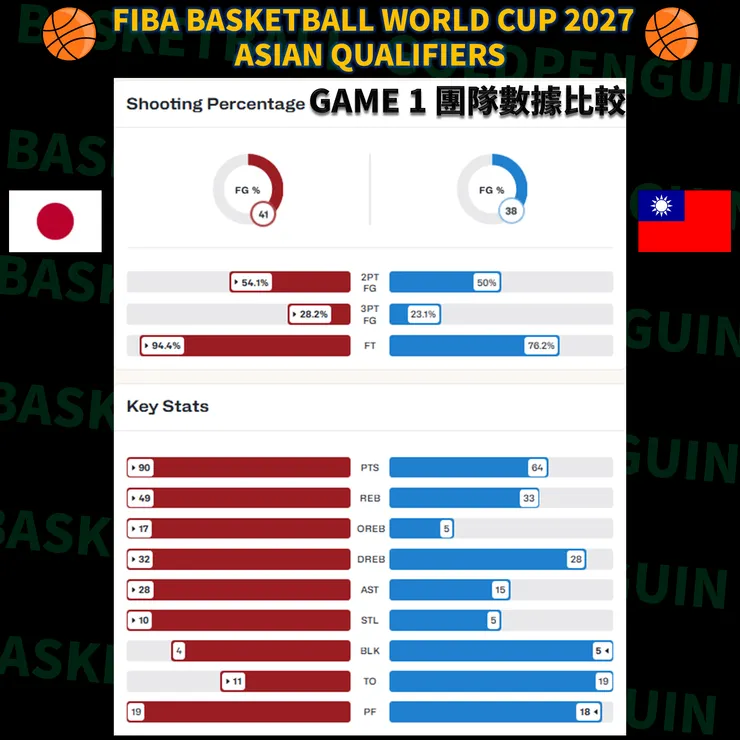 第一戰雙方團隊數據比較圖（資料來源：FIBA）