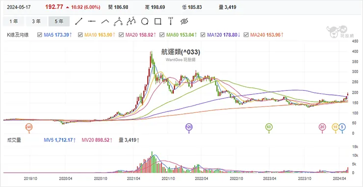 資料來源：玩股網