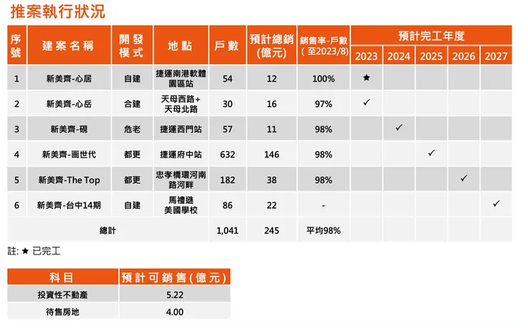 資料來源:新美齊