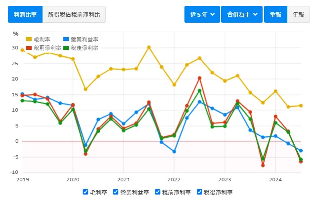 資料來源：財報狗