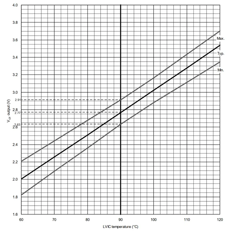圖 1:三菱 IPM PSS15S92F6 的 VOT 對 LVIC 溫度特性曲線(資料來源:三菱)
