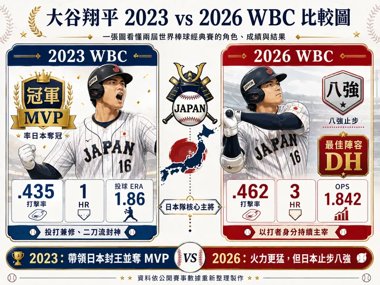 大谷翔平WBC經典賽完整紀錄：2023奪冠、2026成績一次看｜勝負之外