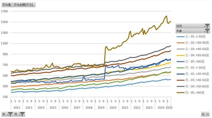 平均金額[仟元]（年齡與性別）