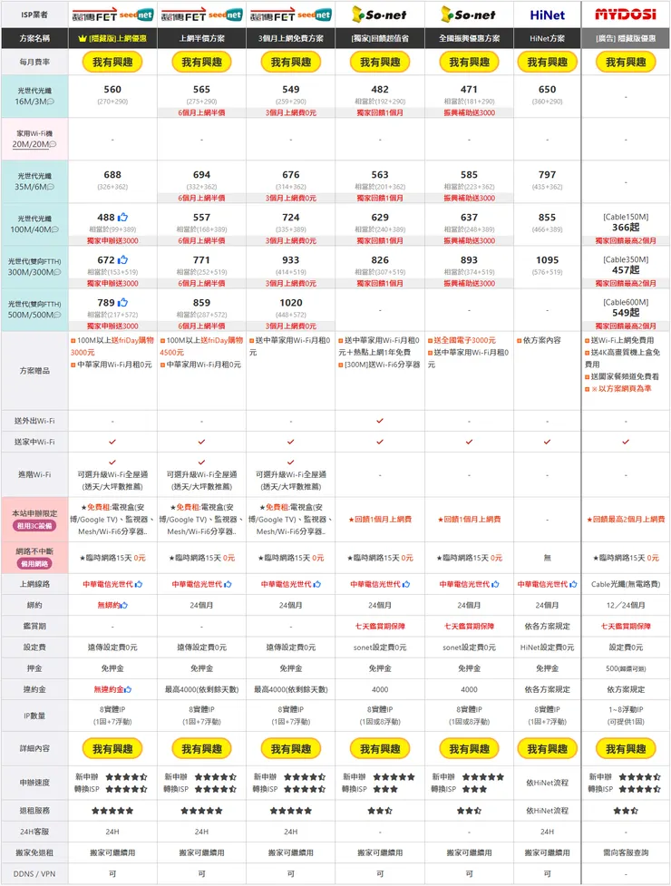 光纖費率比較,光世代費用,上網費率比較,家用上網費用