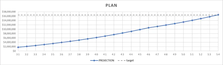 買房前的定期定額投入