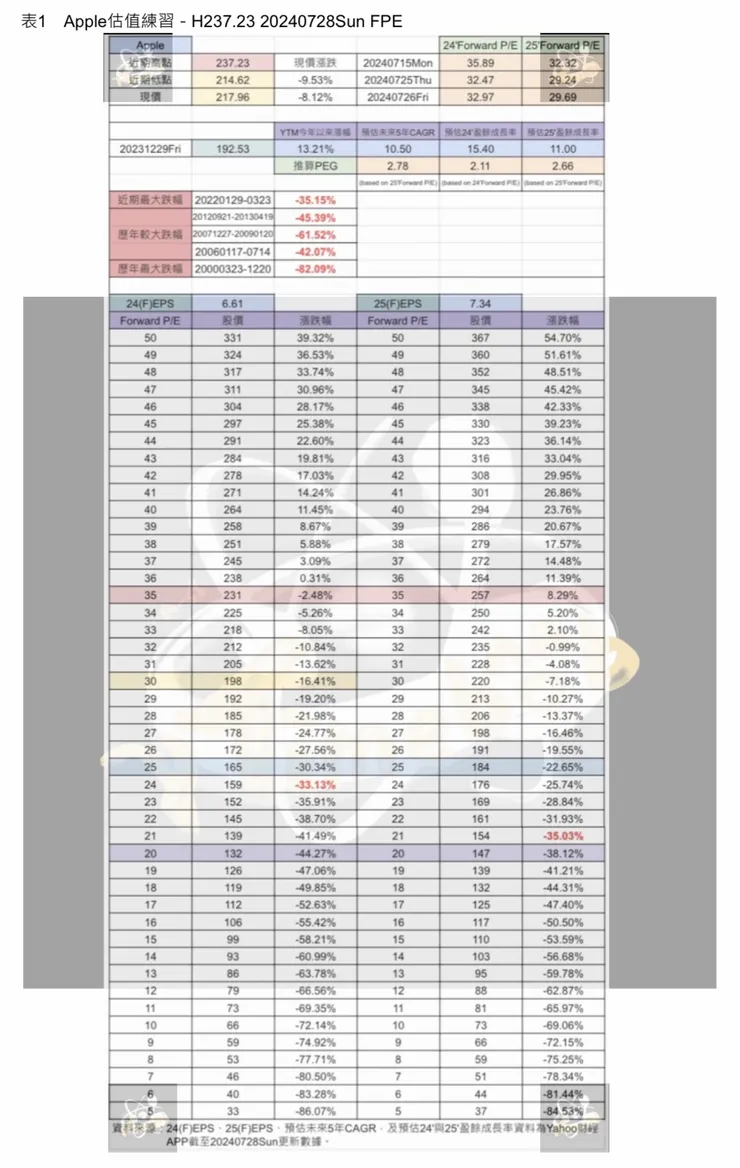 表1　Apple估值練習－H237.23 20240728Sun FPE