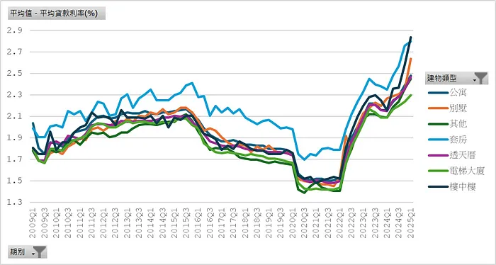 新增房貸＿平均貸款利率（建物類別）