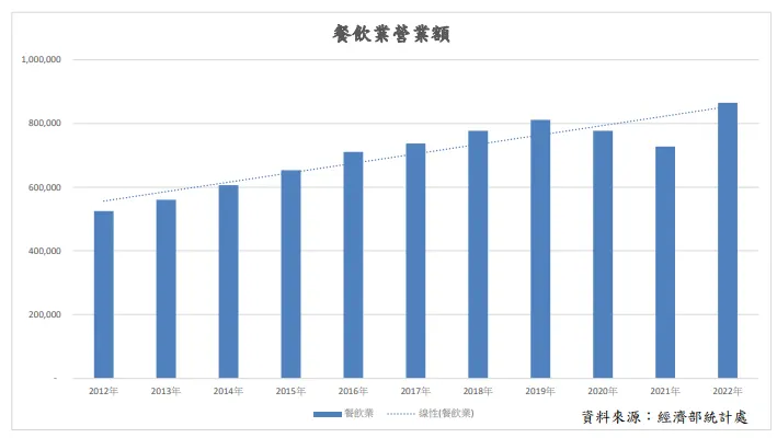 餐飲營業額, 來源: 法說會