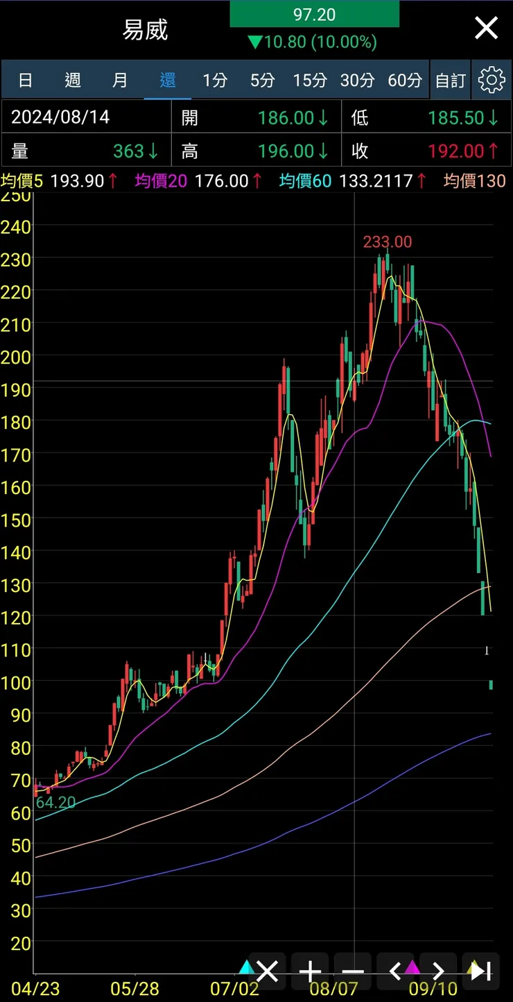 懶得幫他圖解，這是同樣這樣玩的人，後來一樣出國了……你受得了，就去相信天天漲停，最後推薦者失蹤股票