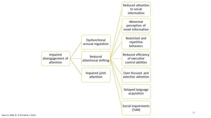 注意力脫離困難