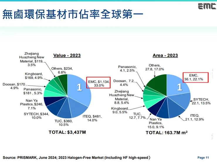 圖一：無鹵環保基材市占率，資料來自台光電法說會簡報