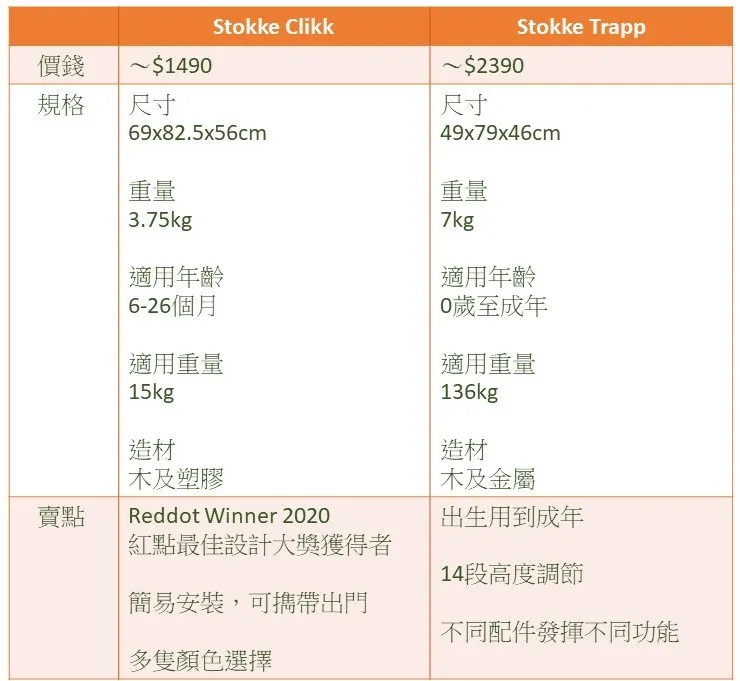 比較Stokke Clikk and Stokke Trapp