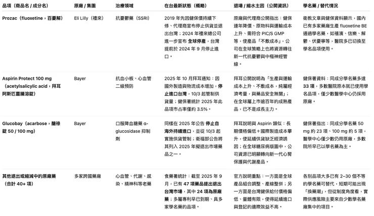 近期在台灣縮水或退場的代表性原廠藥