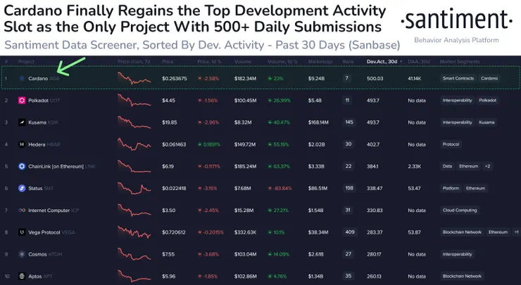 再加密貨幣市場上，就這個指標而言的排名。資料來源: Santiment的X推文
