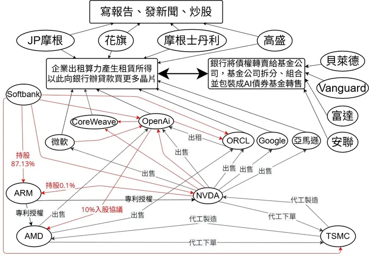 紅線: 涉及股權投資的資金流向 黑線: 設計、服務或商品的銷售流向