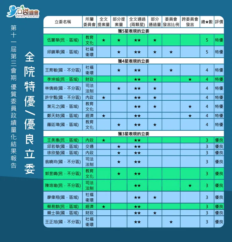 第十一屆立委任期，藍52綠51白8，優良立委多為國民黨籍，民進黨次之