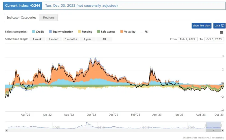OFR Financial Stress Index