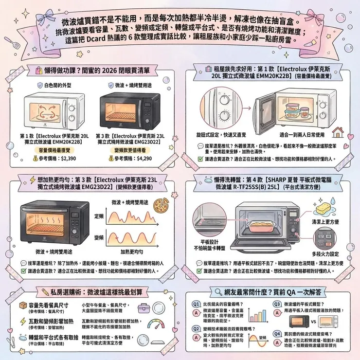 【微波爐推薦】變頻平台式值得嗎 🍱 2026 Dcard 6 款租屋、小家庭機型比較