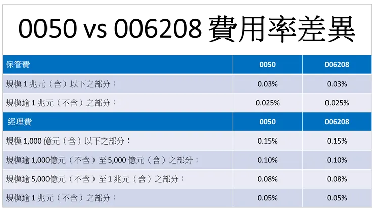 新版 0050 與 006208 費用率計算方式
