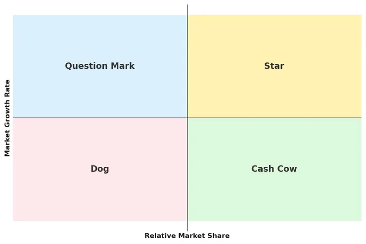 BCG矩陣是什麼? 行銷人必懂的產品組合分析方法!