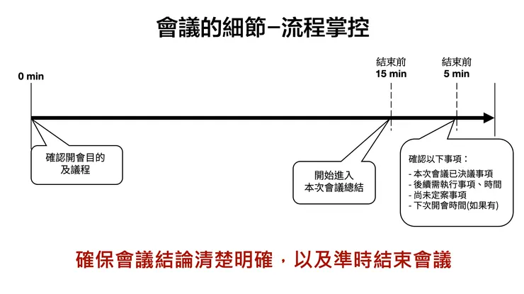 掌控會議時間，是會議主席的責任