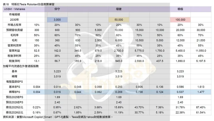 表18　特斯拉Tesla Robotaxi估值推算練習