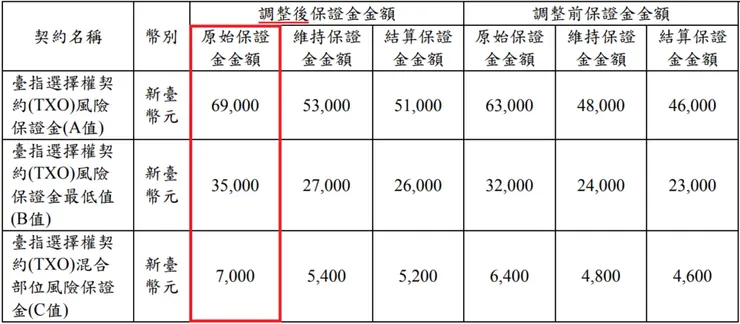 台指選擇權最新保證金20240809
