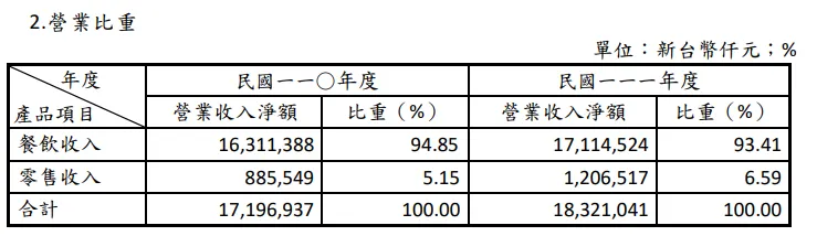 營業比重, 來源: 年報