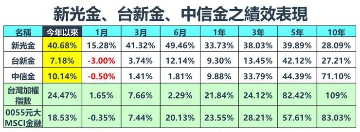 資料來源：鉅亨網，2024/8/23，棒棒的理財失控週記整理