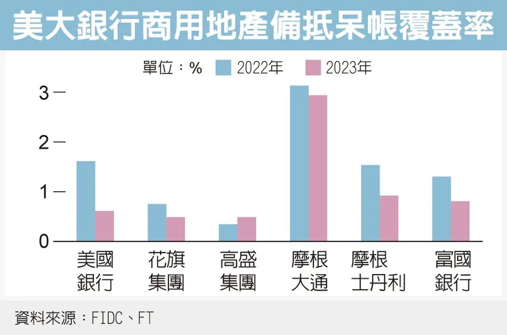 美大銀行商用地產備抵呆帳覆蓋率