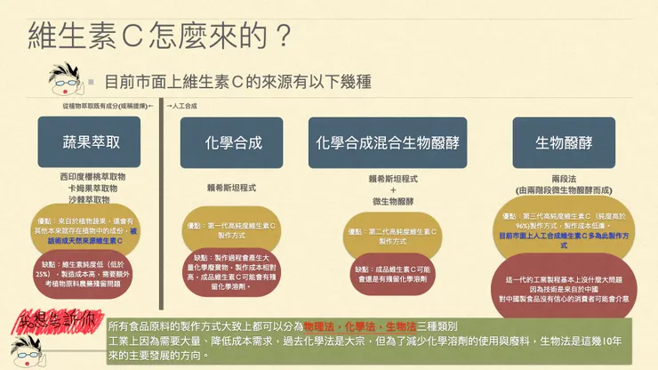 食品用維生素C來源