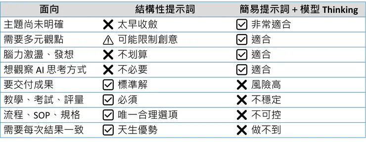 兩種提示詞方式的適用情境對照表