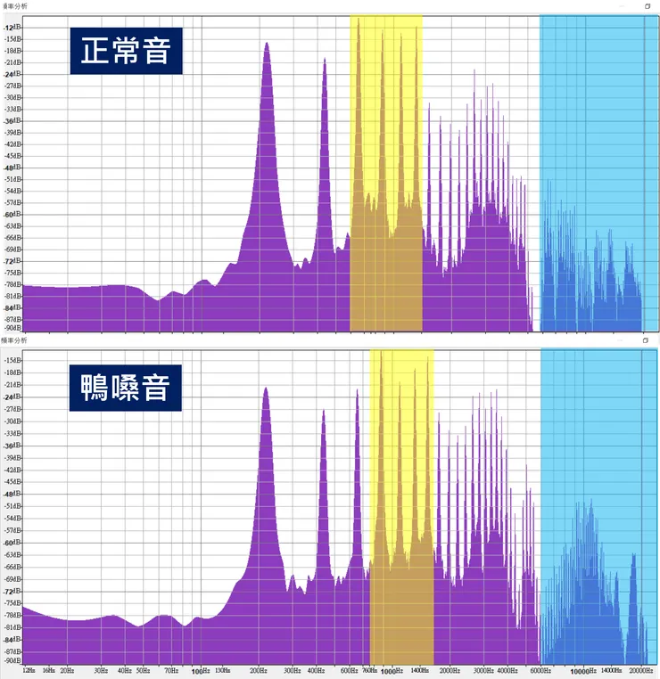 A3音高、[a]母音，正常發聲與鴨嗓音的聲譜比較
