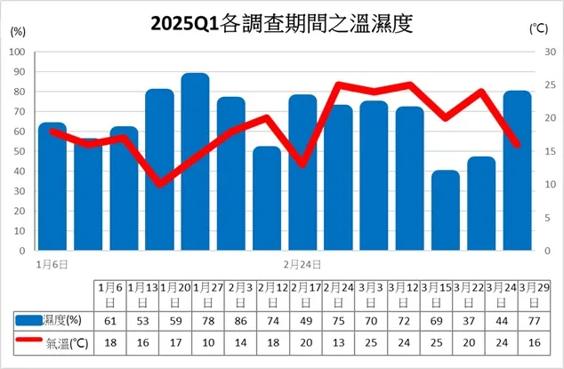 本季(2025Q1)各調查日次之時段溫溼度比較圖
