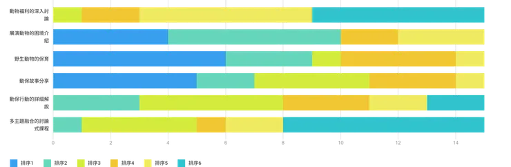 社員下學期最想上的課程排序