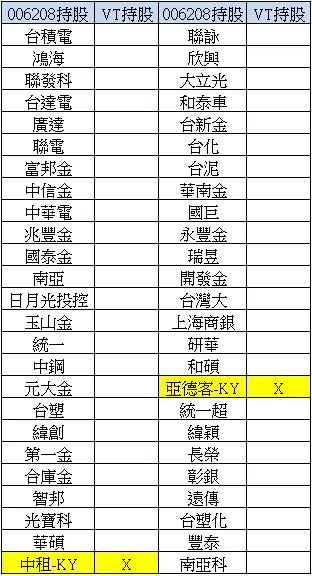 VT 持股 vs 006208 持股