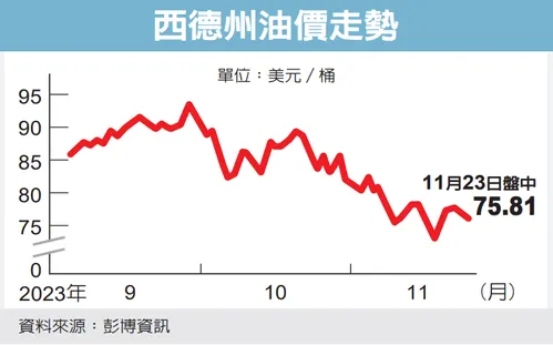 西德州油價走勢