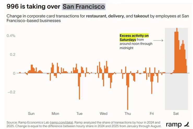  Ramp 公司卡數據來分析舊金山企業每週按小時劃分的餐廳、外送和外賣員工交易份額