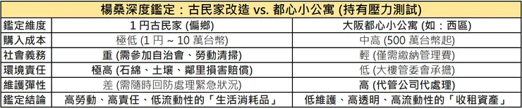楊桑房產鑑定深度對比表：日本 1 円古民家與大阪都心小公寓在持有成本、社會義務、環境責任與維護彈性的壓力測試對照。