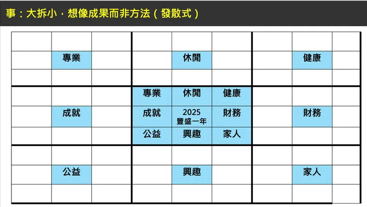 理想生活目標拆解