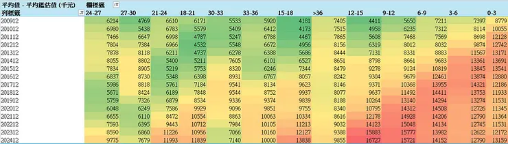 房貸存量樣本＿各屋齡平均鑑估值 (千元)