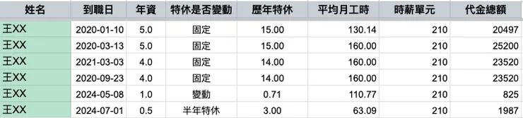 特休代金分頁示意圖