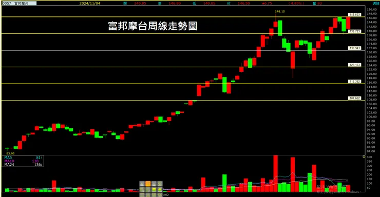 富邦摩台(0057)周線走勢圖