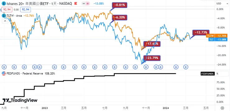 TLT vs TLTW 還原配息