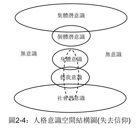 圖2-4:人格意識空間結構圖(失去信仰)