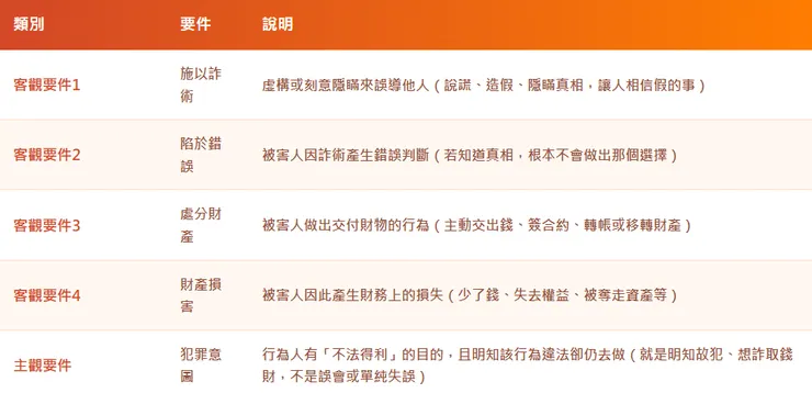 詐欺罪構成要件